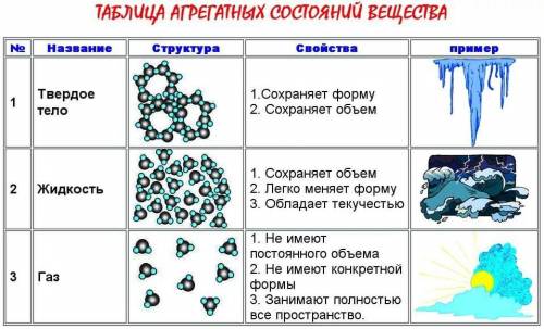 используя подсказку ниже заполни таблицу агрегатные состояния вещества на странице 105​