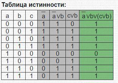 Составить таблицы истинности для логических выражений ОЧЕНЬ