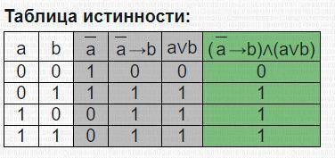 Составить таблицы истинности для логических выражений ОЧЕНЬ