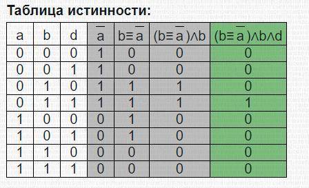 Составить таблицы истинности для логических выражений ОЧЕНЬ