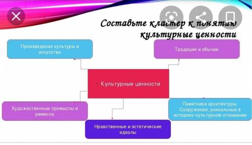 Составьте кластер Культурное наследие​ 4класс, Казахстан