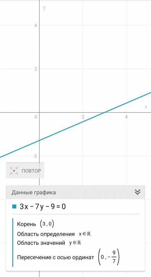 Постройте график уравнения 3x-6y-9=0​
