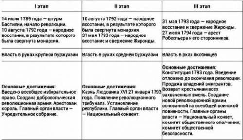 Заполните таблицу “Три этапа Французской революции конца XVIII в. II этапI этапI этап14 июля 1789 г.