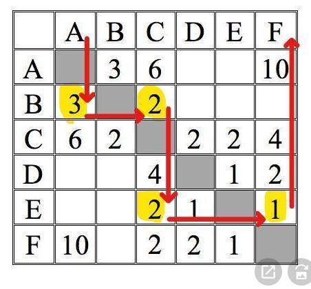 Между населёнными пунктами А, В, С, D, Е, F построены дороги, протяжённость которых (в километрах) п