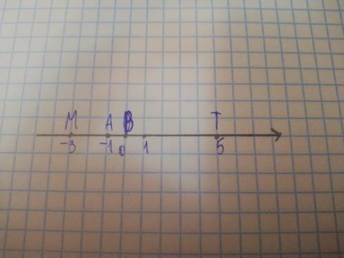 Изобразите координатную прямую, за единичный отрезок примитеодну клетку тетрадки и отметьтена ней сл
