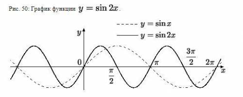 Построить график функции y=sin2x