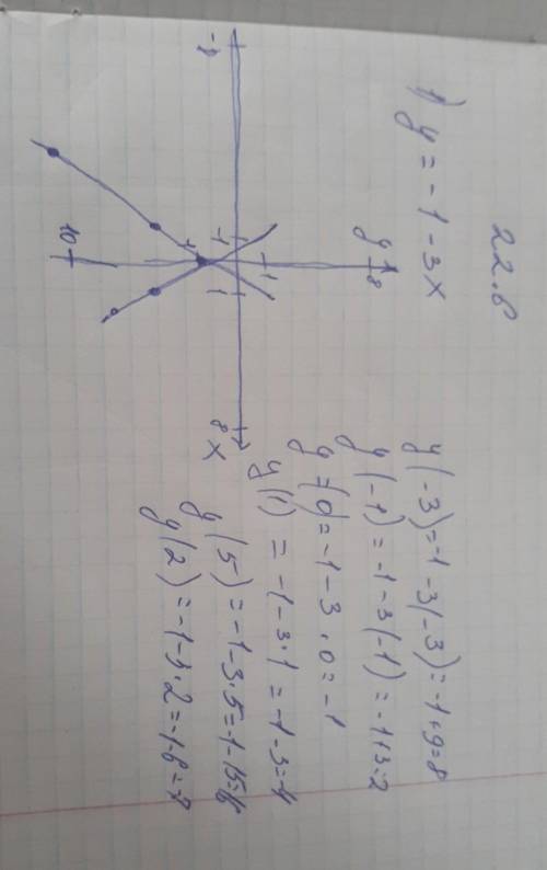 22.6. Постройте график функции, заданной формулой ​