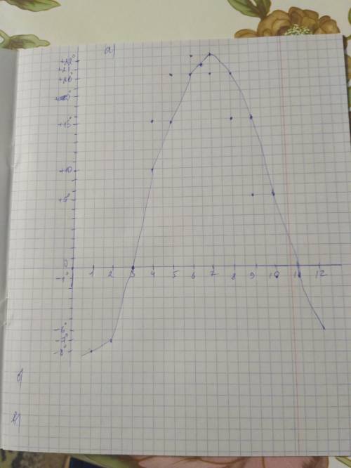 7. Используя данные таблицы: а) постройте график годового хода температуры города Алматы;б) вычислит