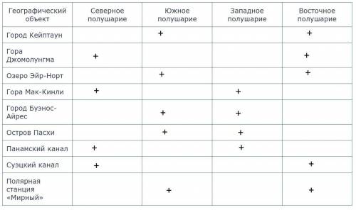 10. Используя карты атласа, заполните таблицу, поставив знак «+». Расположение географических объект