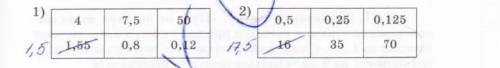 Заполняя таблицу значений обратно пропорциональных переменных, ученик допустил в нижней строке ошибк