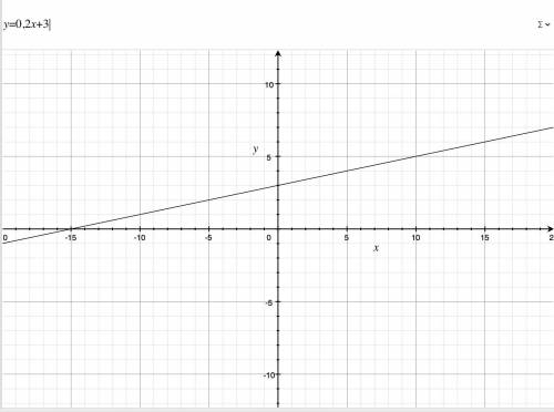 Постройте график функции, заданной формулой: y=0,2x+3 y=5-2x y=-4x+2