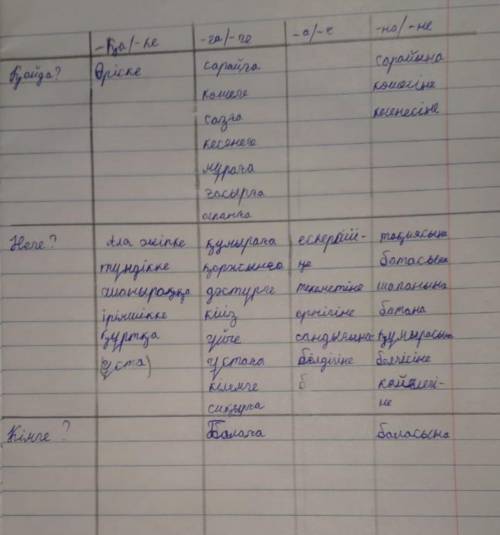 2. а) Сөздерді тиісті бағанға жаз. баласы, сарай, сарайы, көше, көшесі, құмыра, қор-батасы, ескерткі