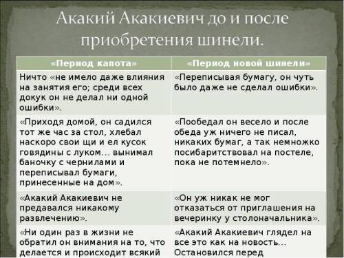 Заполните таблицу «Два периода в жизни Акакия Акакиевича Башмачкина​