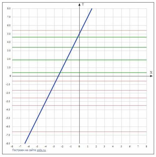 При каких значениях параметра b точка пересечения графиков функции y=-0,6 +b и y=2x+5 расположена в