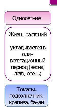 заполнить таблицу по биологии 7 класс