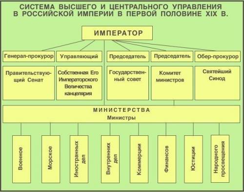 На изображении ниже представлено две схемы органов власти Российской империи. Выберите, какая из них