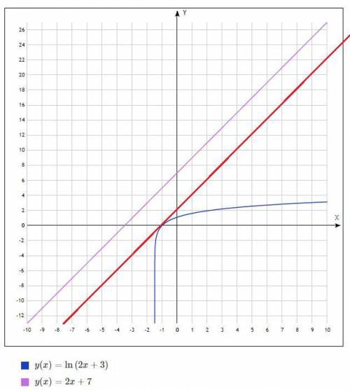 Касательная к графику функции y=ln(2x+3) параллельна прямой y=2x+7. Найдите ординату точки касания