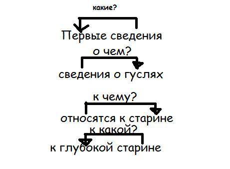 Выпиши словочетания из второго предложения , поставь вопросы от главного слова к зависимому. Гусли-р