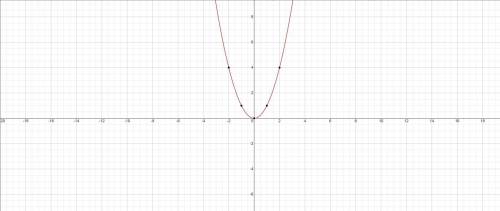 У=kx^2, если k = 1; -1; 0,125; -0,125; 4; -4(графики).