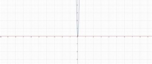 У=kx^2, если k = 1; -1; 0,125; -0,125; 4; -4(графики).