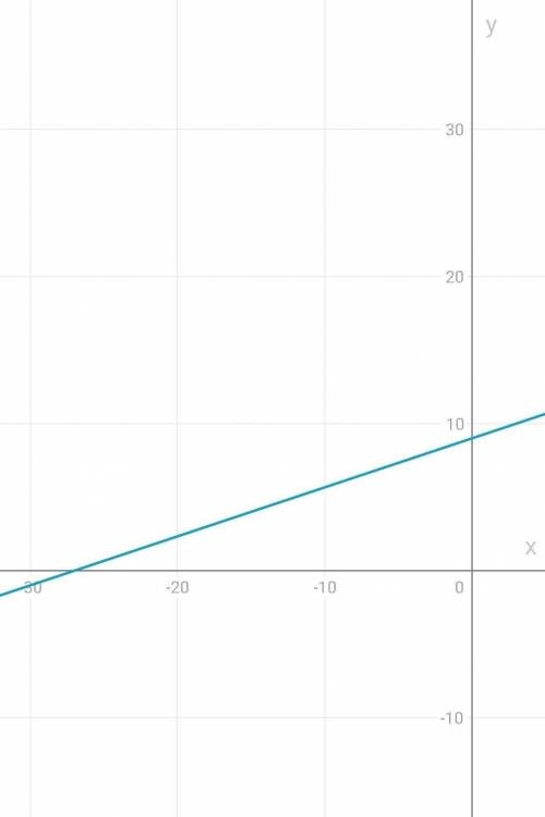Постройте график функции, 22.4 у=1/3х+9 НАДО