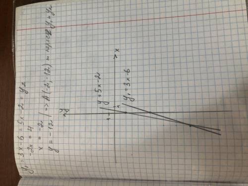 В какой точке пересекаются графики функций у = 3х-6 и у =5x– 2?​