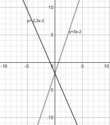 Как расположены графики функций y=9x+3 и y=9(x+1)​