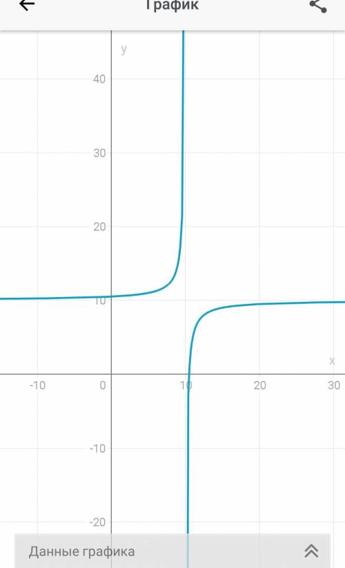 Построить график функции у=10-х/х^2+2:х^2-10х/5х решить
