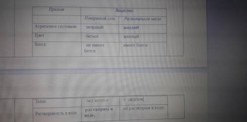 нужнооо Выпишите свойства, характерные для соли и растительного масла: жидкий, твердый, газообразный