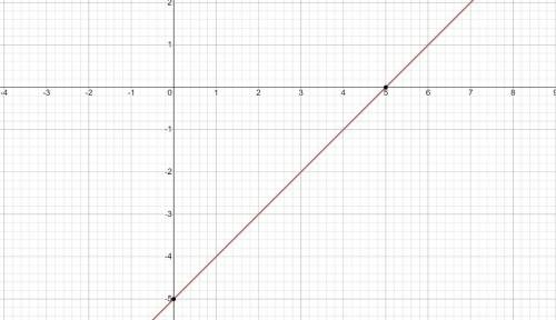 Постройте график линейной функции y=x-5 для x возьми и 3 значения​