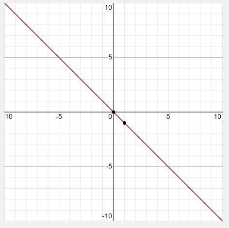 Постройте график функции:у=-х​