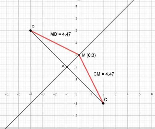 5. Знайдіть координати точки, яка належить осі ординат і рівновіддалена від точок С(2; -1) iD(-4; 5)
