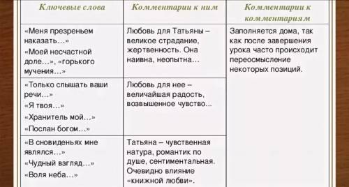 Выпишите ключевые слова из прочитанного отрывка 3-й главы и заполните Трёхчастный дневник стр 145 ​