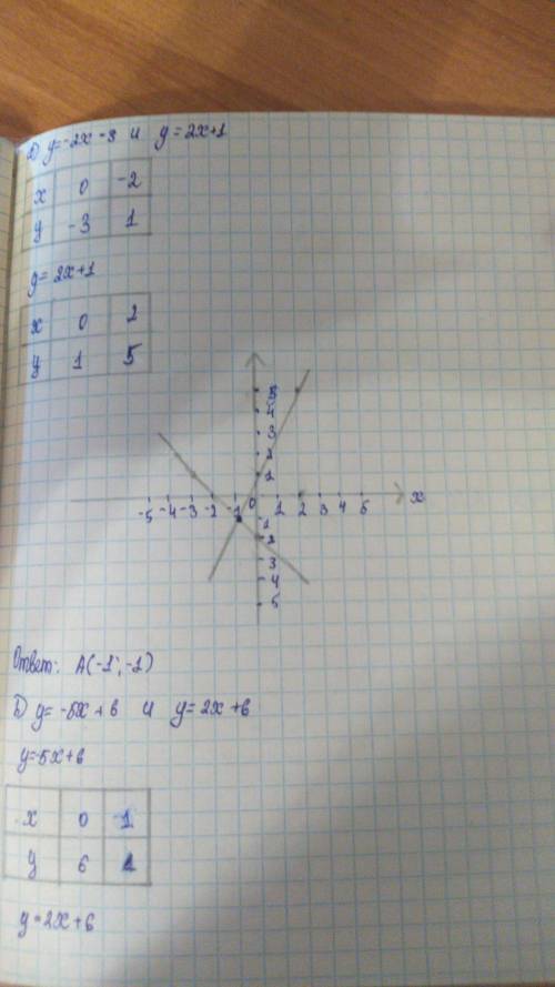 Найдите точку пересечения графиков функций a) y=-2x−3 и y=2x+1 (постройте графики функций) ​