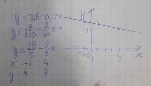 Y=3,8-0,2x график функций