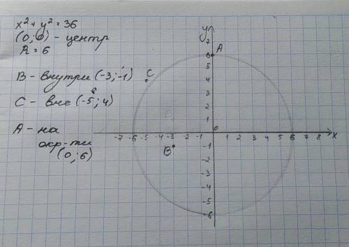 Формула окружности: x2+y2=36 . Определи место данной точки: находится ли она на окружности, внутри к