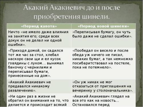 Заполните таблицу «Два периода в жизни Акакия Акакиевича Башмачкина»​