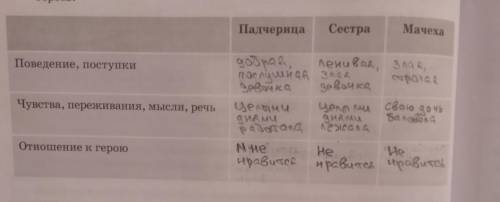 Составь характеристику героев сказки. Из текста подбери слова и выражения, которые охарактеризовать