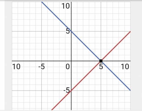 В одной и той же системе координат постройте функции y=5-х ; y=x-5 Найдите координаты точки пересече