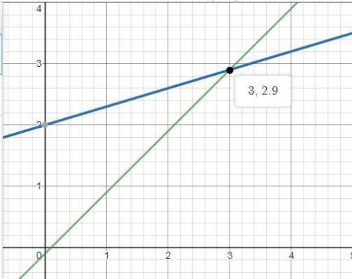 Пересекаются ли графики функций у = 0,3х+2 и у = х – 0,1. Если они пересекаются, то найдите координа