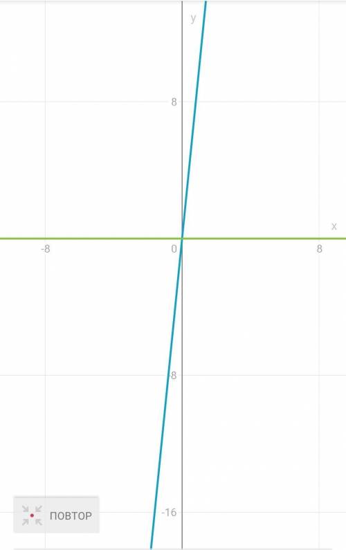 Постройте график уровнения 10x - 6+6 = 0​