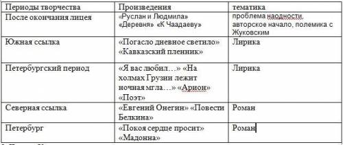 Заполни таблицу. Если материала учебника будет недостаточно, можешь обратиться к дополнительным исто