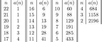 \begin{array}{||c|c||c|c||c|c||c|c||}n&a(n)&n&a(n)&n&a(n)&n&a(n)\\22&1&16&6&10&60&4&684\\21&1&15&9&9&88&3&1158\\20&1&14&13&8&129&2&2196\\19&2&13&19&7&191\\18&3&12&28&6&285\\17&4&11&41&5&433\end{array}