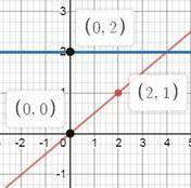Построить график Y=0,5x и И ОБЬЯСНЕИНИЕ