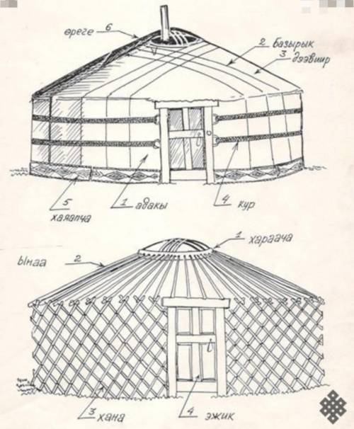 Задание: просмотреть презентацию и видеоролик про юрту. 2 задание: зарисовать в тетради юрту и ее де