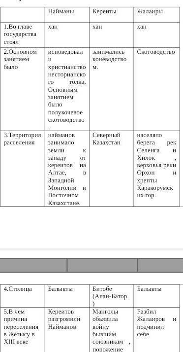 Задание №2 Заполните таблицу и сделайте вывод о сходстве и различии в политической истории этих госу