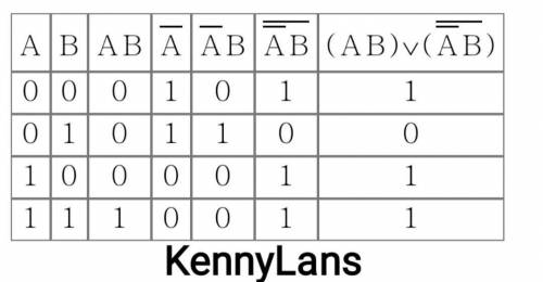 Составьте таблицу истинности для логического выражения: (A&B) V (Ā&B с чертой сверху) ​