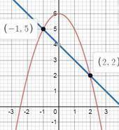 Математика Рассчитайте содержание области, ограниченной кривыми y = 6 - x2 и x + y - 4 = 0. Нарисуйт