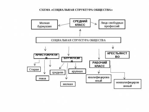 Составьте схему структура буржуазного общества в 18 веке.