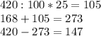 420:100*25=105\\168+105=273\\420-273=147\\